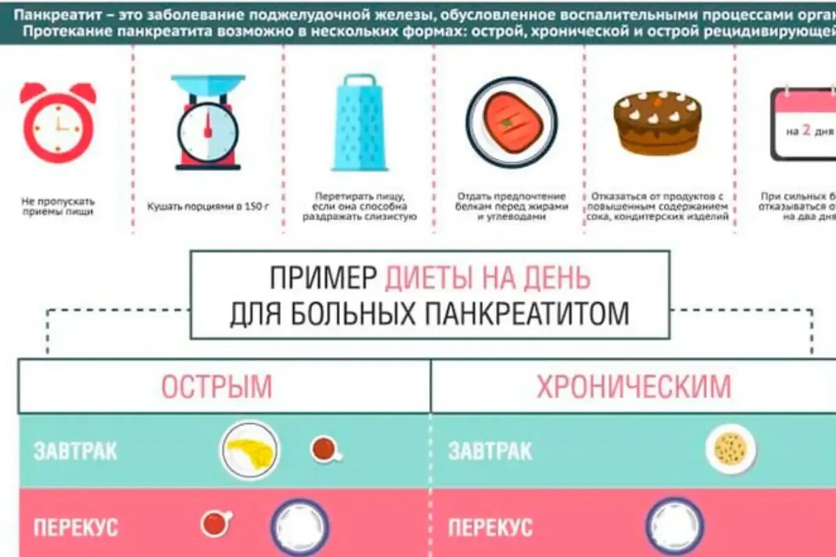 Панкреатит до или после еды. Панкреатит диета. Питание при панкреатите. Продукты при хроническом панкреатите. Схема питания при панкреатите.