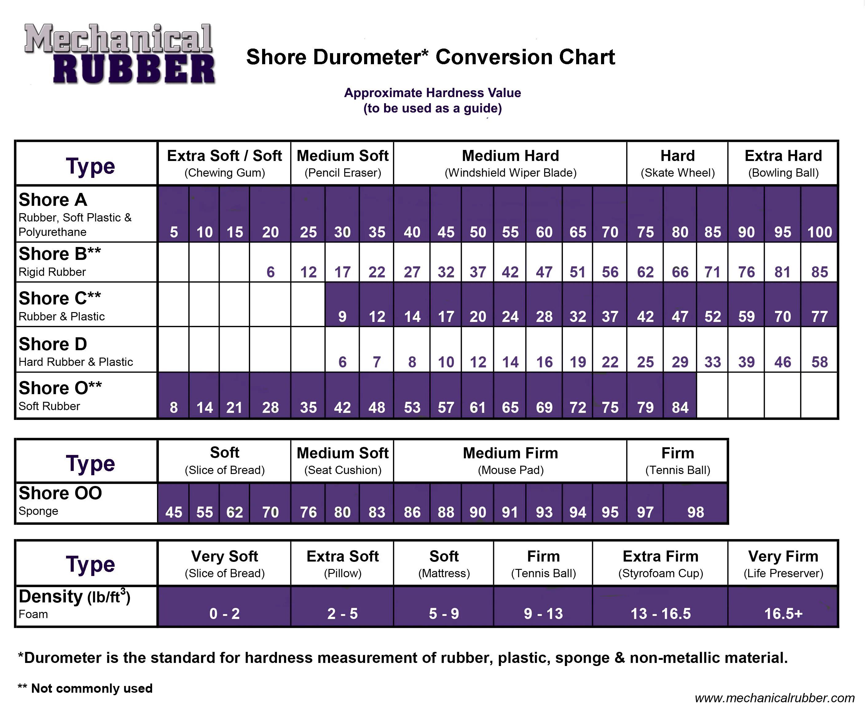 Таблица шор. Shore Durometer. Шкала Шор. Hardness Tensile Conversion Table. Шор твердость.