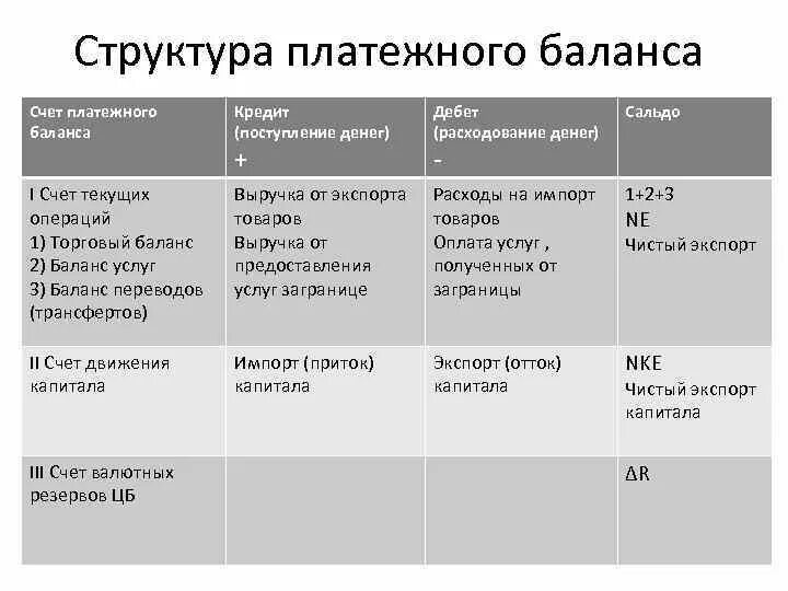 Структура платежного баланса. Платежный баланс дебет и кредит. Структурная модель платежного баланса. Опишите структуру платежного баланса.