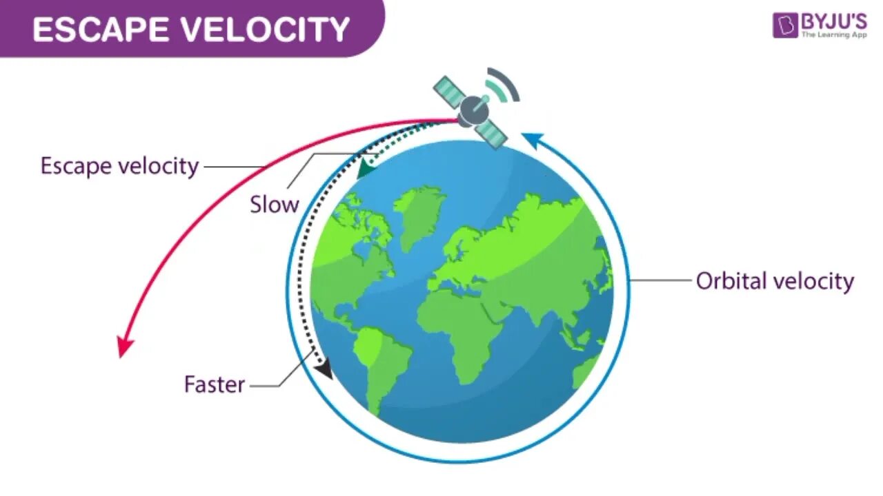 Solitude velocity slowed loop. Escape velocity. speed velocity escape from earth. escape velocity ost. velocity in orbit.