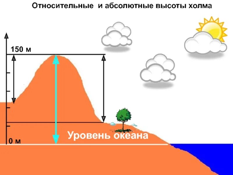 60 м над уровнем моря