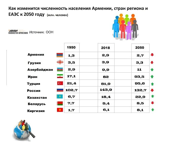 Сколько армян в россии 2024. Численность населения Армении на 2022. Население Армении на 2021. Население армян в мире на 2020. Численность населения армян.