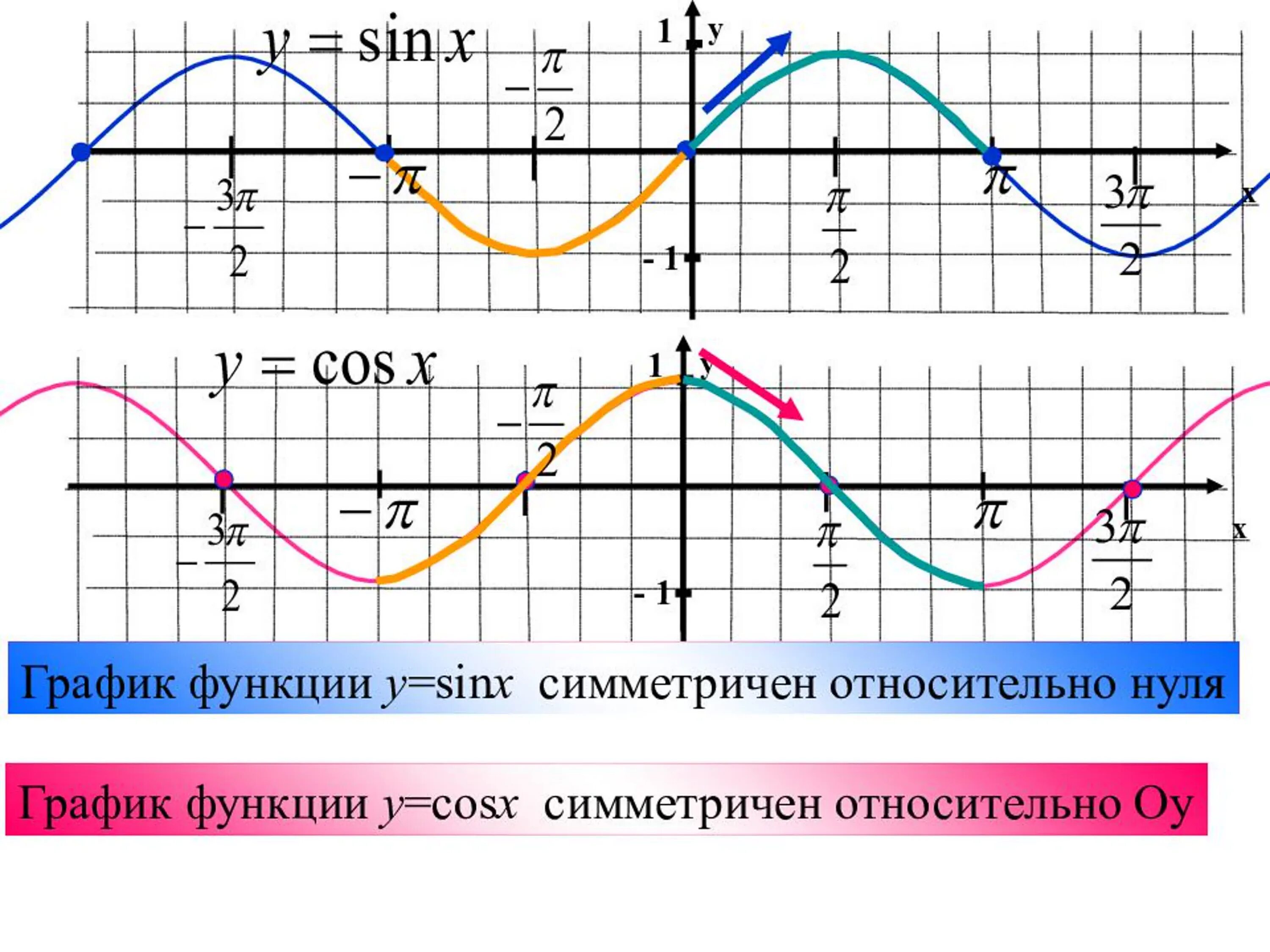 Графики тригонометрических функций y sinx и y cosx. График тригонометрической функции косинус. Построение графиков функций синус и косинус. Тригонометрическая функция y sinx график.