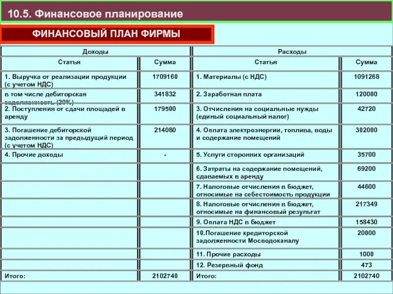 Реализовать бюджет. Финансовый документ с планом доходов и расходов. План хозяйственной деятельности предприятия пример. Таблица доходов и затрат финансового плана. Финансовый план содержит баланс доходов и расходов.