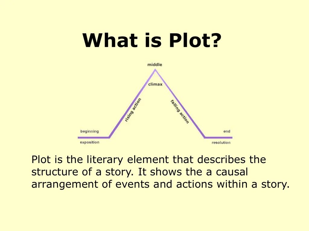 Plot files. What is a plot. plot structure. story structure. plot construction.