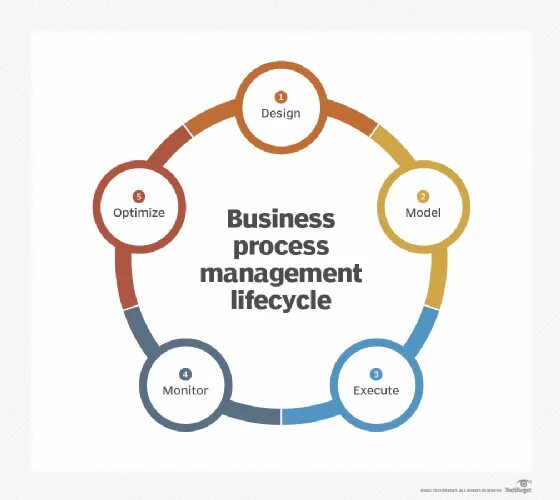 Разработка bpm. Что такое управление бизнес-процессами (BPM. Управление бизнес-процессами BPMS. BPM (Business process Management, управления бизнес-процессами) схема. BPMS системы.