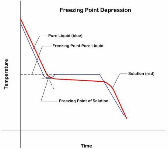 As low as freezing point. Freezing point depression. freezing point depression graph. point graph. ts1 rt freezing point.