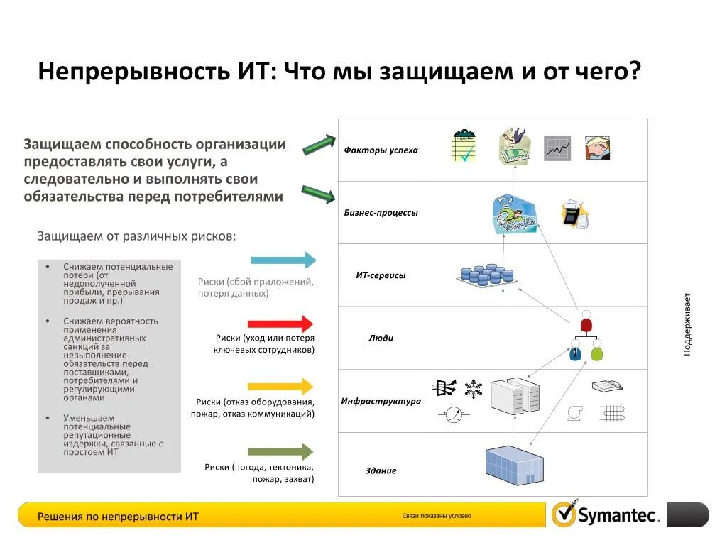 Управление непрерывностью. План обеспечения непрерывности бизнеса. Непрерывность бизнеса схема. План разработки интернет магазина. Перечень ресурсов плана ОНИВД.