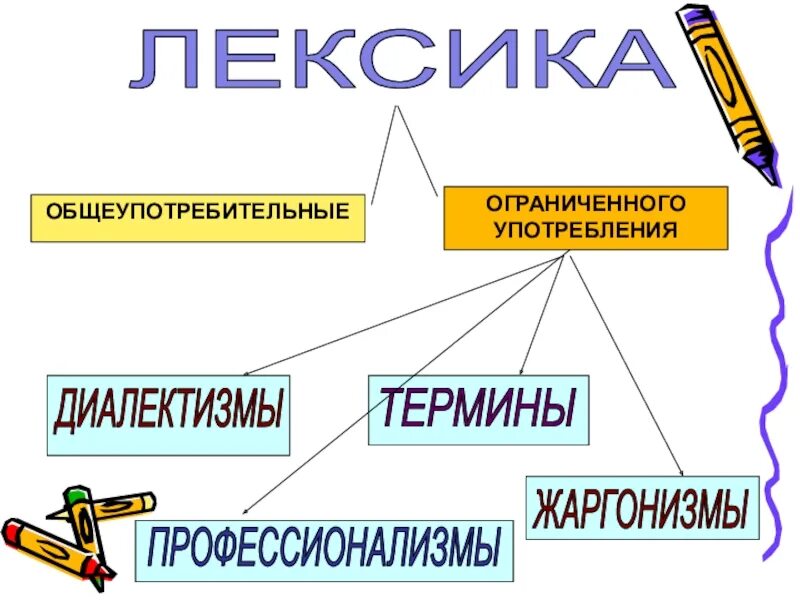 Лексика употребляемая автором. Лексика ограниченного употребления диалектизмы. Диалектизмы профессионализмы жаргонизмы. Лексика ограниченного употребления профессионализмы. Лексика ограниченного употребления диалектизмы примеры.