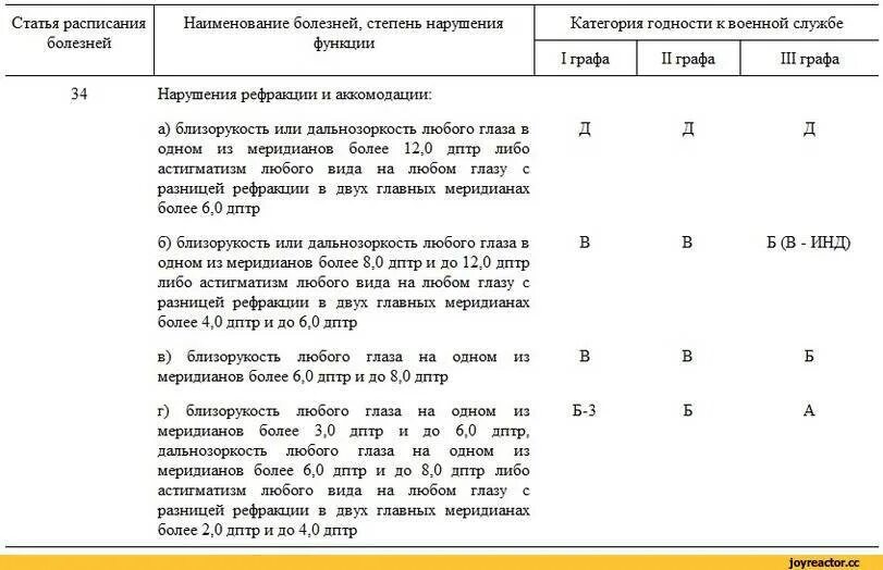 Годен к военной службе категория 1. Годность к военной службе по категориям. А1 категория годности по зрению в военкомате. Расписание болезней категории годности. Графы расписания болезней армия.