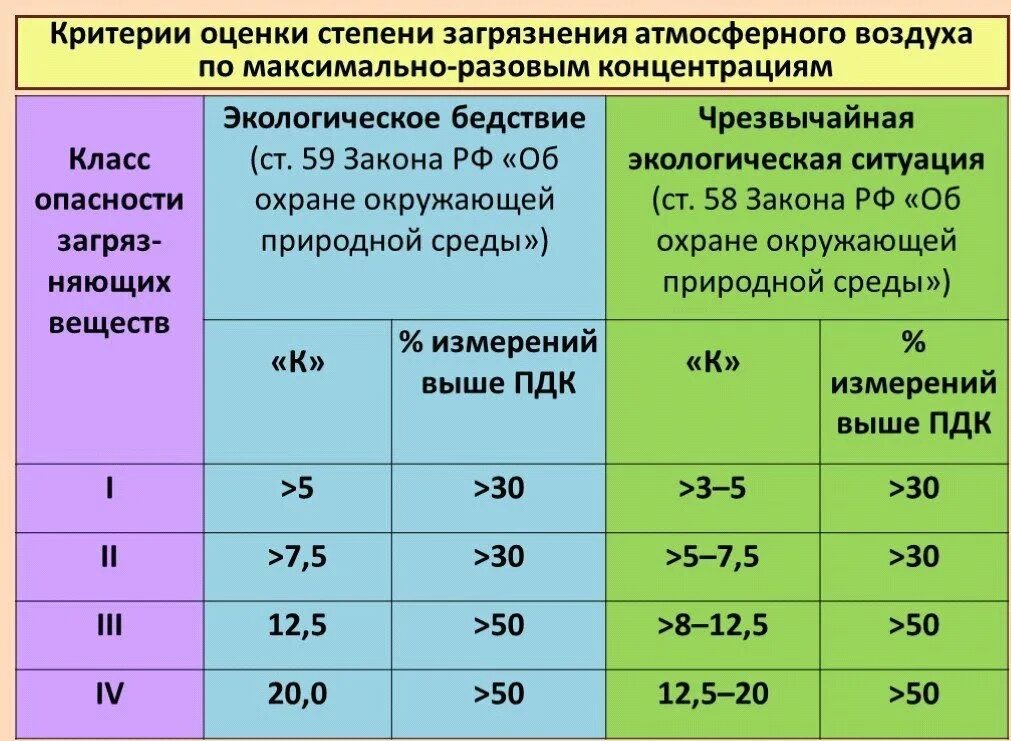 Степень влияния на окружающую среду. Оценка уровня загрязнения атмосферного воздуха. Оценка степени загрязнения атмосферы. Оцените степень загрязнения воздуха,. Критерии оценки загрязнения атмосферного воздуха.