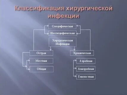 Отделение хирургической инфекции