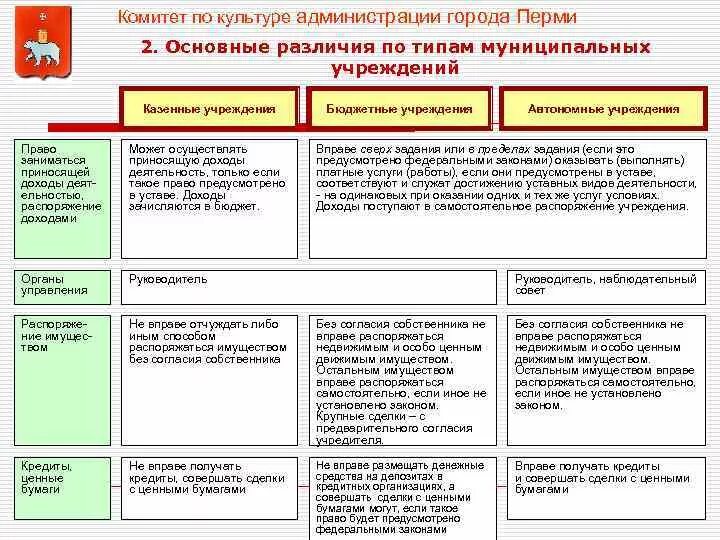 Бюджетные и автономные учреждения. Бюджетные и казенные учреждения. Казенные бюджетные автономные. Основные различия типов учреждений.