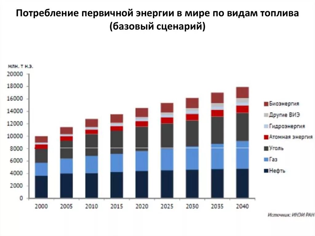 Структура потребления энергии в мире 2020. Потребление первичной энергии. Потребление первичной энергии по топливу. Диаграмма потребления топлива для автомобиля. Рост производства в мире