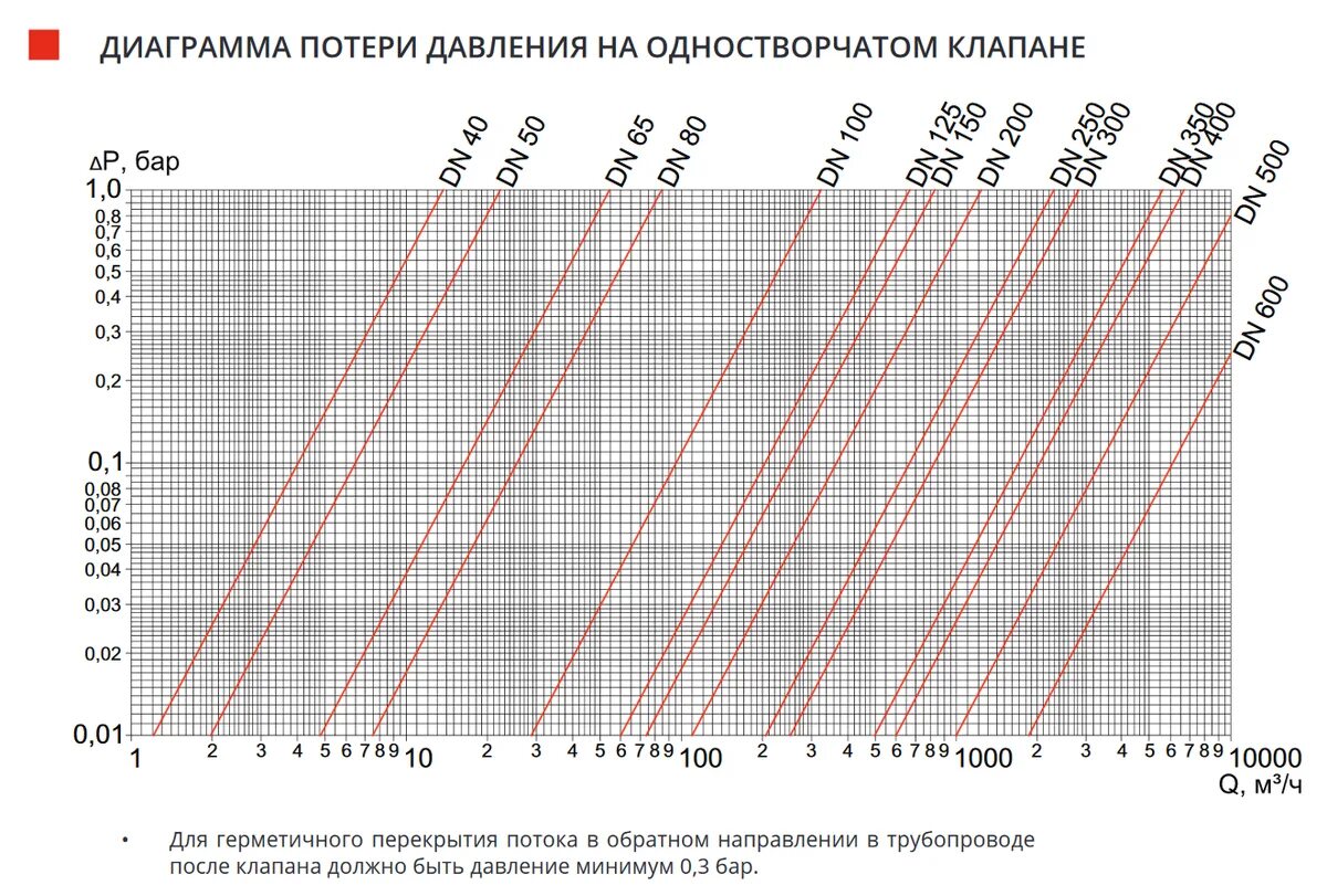 Таблица давления воды в системе отопления. Нормы перепада давления в системе отопления. Потери давления на 1 метр трубы отопления. Рабочее давление в системе отопления таблица. Падение напора воды