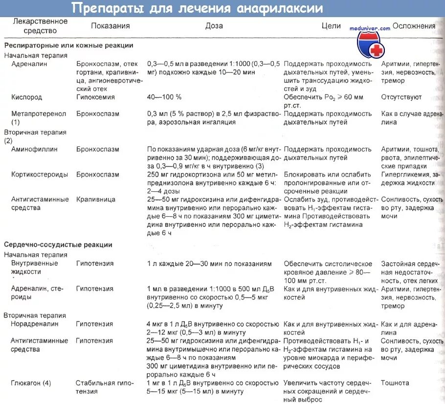 Анафилактический ШОК лечение препараты. Препараты при анафилаксии. Лекарственные препараты, применяемые при оказании неотложной помощи. Препараты для лекарственной терапии при анафилактическом шоке:.