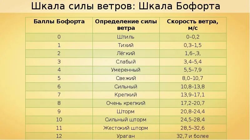 10 м с ветер это сильный. Скорость ветра шкала Бофорта. 5 Баллов по шкале Бофорта. Ветер 12 баллов по шкале Бофорта. Скорость ветра м/с.