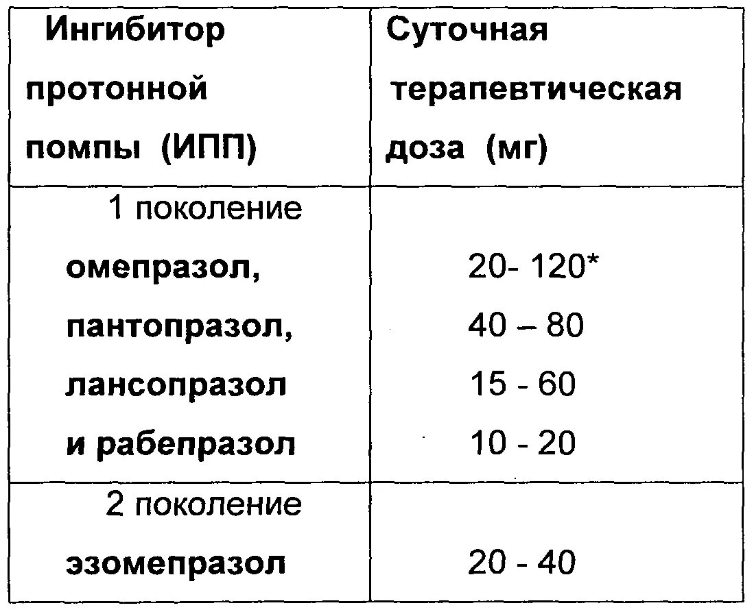 ИПП поколения препаратов. Ингибиторы протонной помпы ИПП препараты. ИПП классификация по поколениям. Сравнительная характеристика ингибиторов протонной помпы. Лучшие ингибиторы протонной