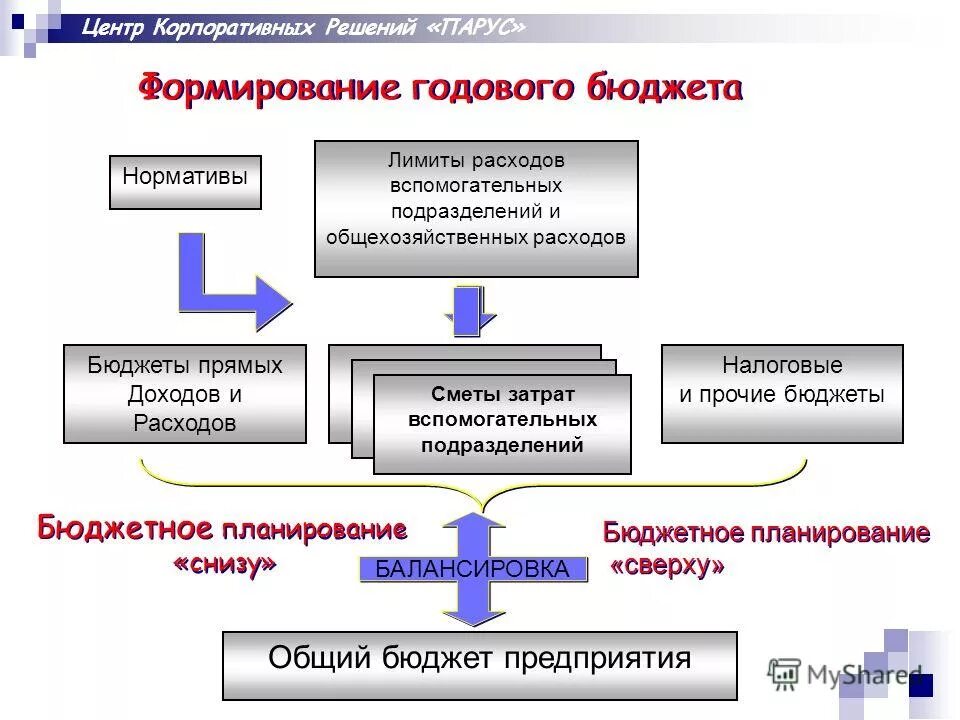 распределение услуг вспомогательных производств. расходы вспомогательных подразделений. особенности учета затрат вспомогательных производств. метод распределения косвенных расходов. расходы вспомогательных подразделений.
