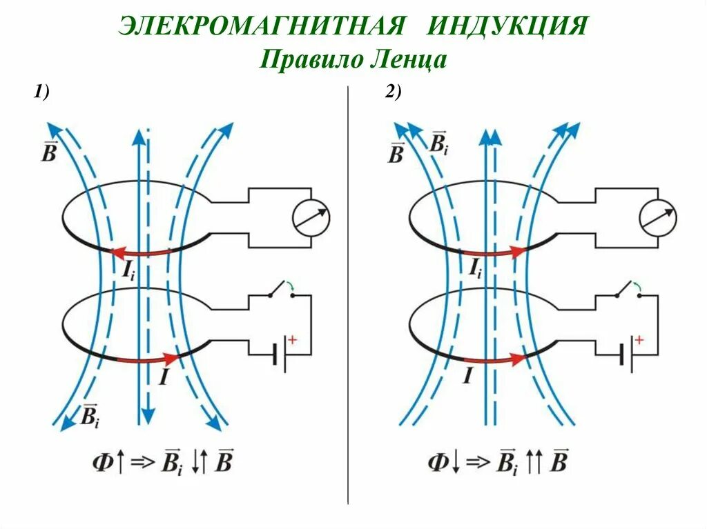 Согласно правилу ленца. Правило Ленца для электромагнитной индукции формулировка. Правило Ленца для электромагнитной индукции 9. Правило Ленца для электромагнитной индукции кратко. Правило Ленца индукционный ток формула.