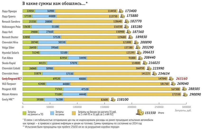 Таблица пробегов автомобилей. Сравнение стоимости обслуживания автомобилей. Рейтинг стоимости обслуживания автомобилей. Таблица стоимости обслуживания автомобилей. Стоимость обслуживания автомобилей по маркам.