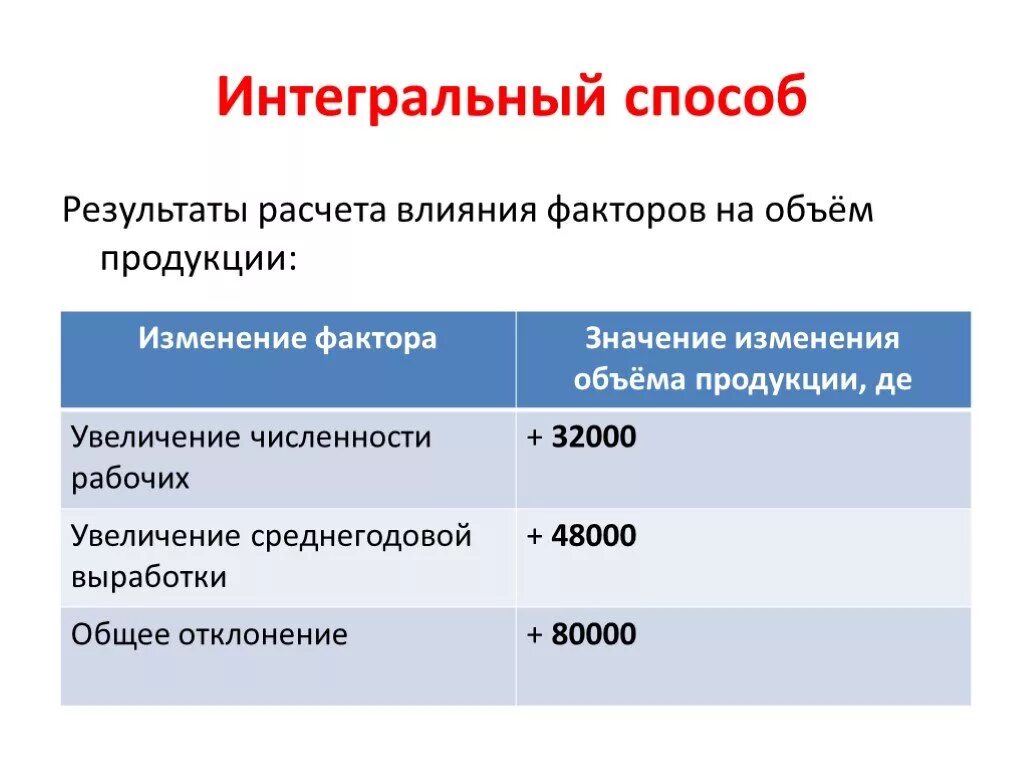 Интегральные действия. Расчет влияния факторов. Влияние факторов рассчитать индексным способом. Интегральный метод определить влияние факторов на. Интегральный влияние факторов на объем.