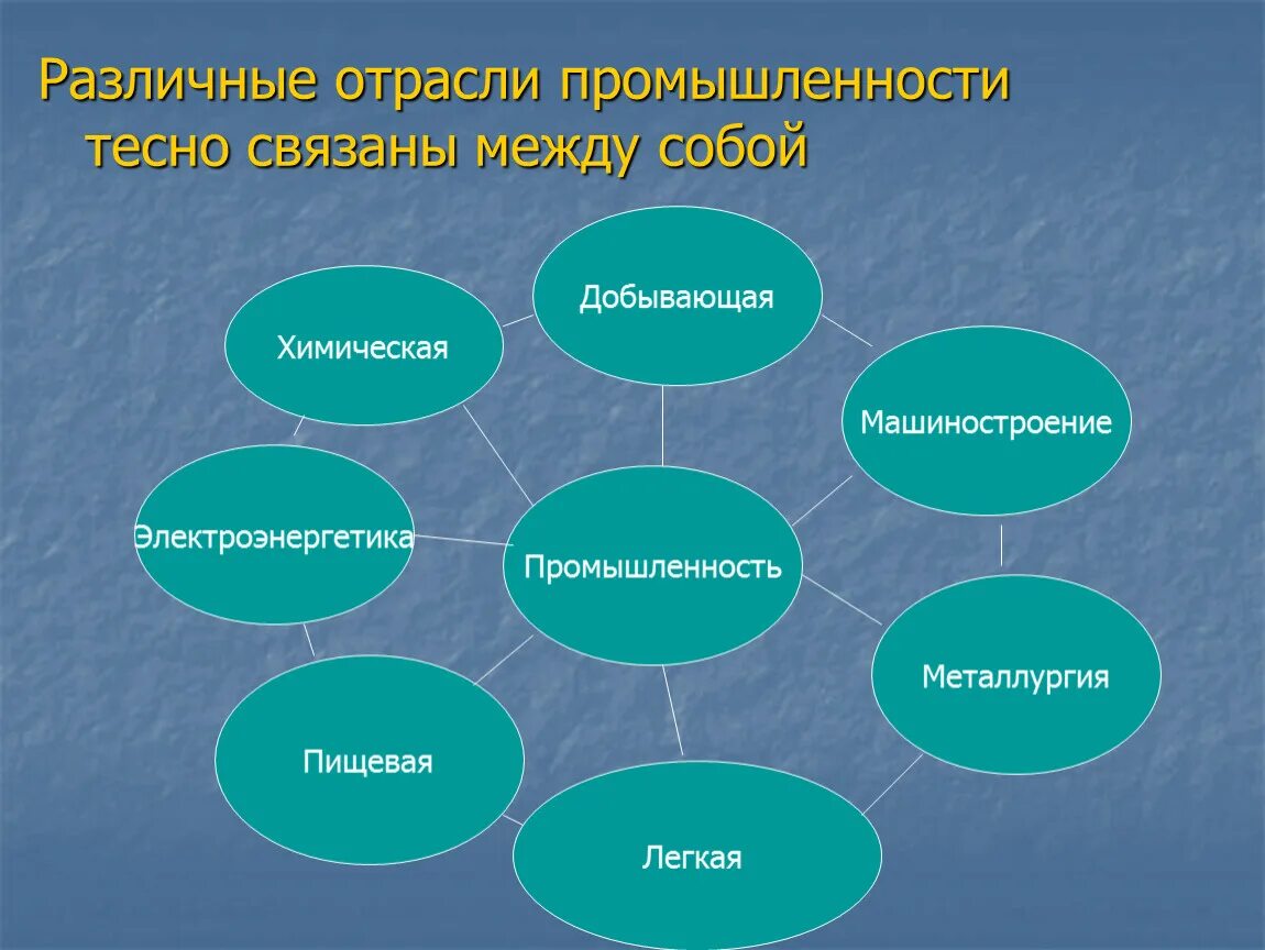 Что такое отрасль кратко. Отрасли промышленности. Виды промышленности. Отрасли промышленностипромышленност. Основные отрасли промышленности.