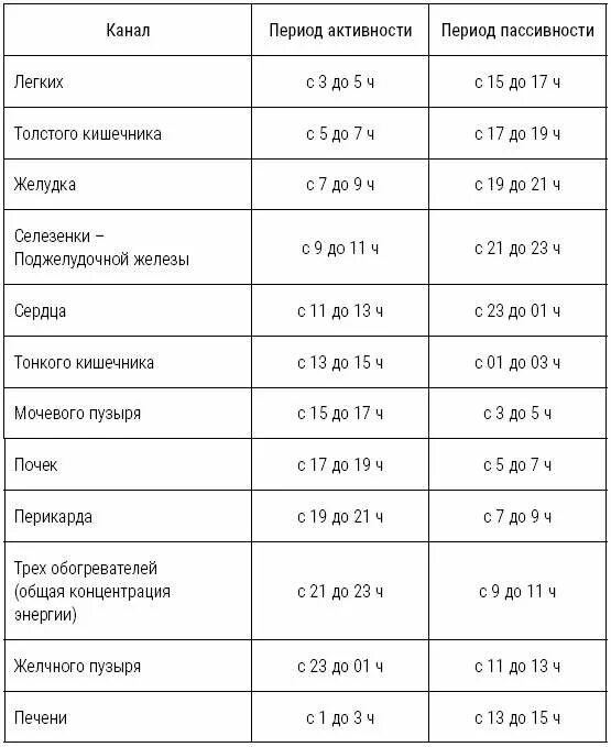 Активность органов по часам. Таблица активности энергетических меридианов. Активность меридианов человека по часам. Меридианы человека по часам активности органов. Часы активности меридианов внутренних органов.