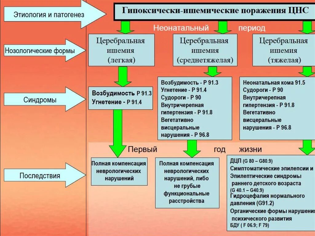 Гипоксическое поражение головного. Гипоксически ишемическое поражение ЦНС. Гипоксически-ишемическое поражение ЦНС последствия. Перинатальное поражение нервной системы у детей. Патогенез церебральной ишемии у новорожденных.