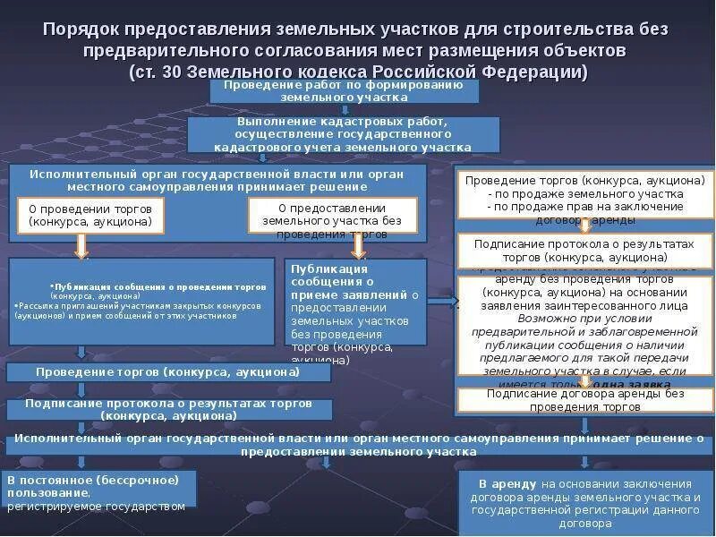 Как выкупить из аренды в собственность. Порядок предоставления земли. Процедура предоставления земельных участков.. Порядок выделения земельного участка. Схема предоставления земельного участка.