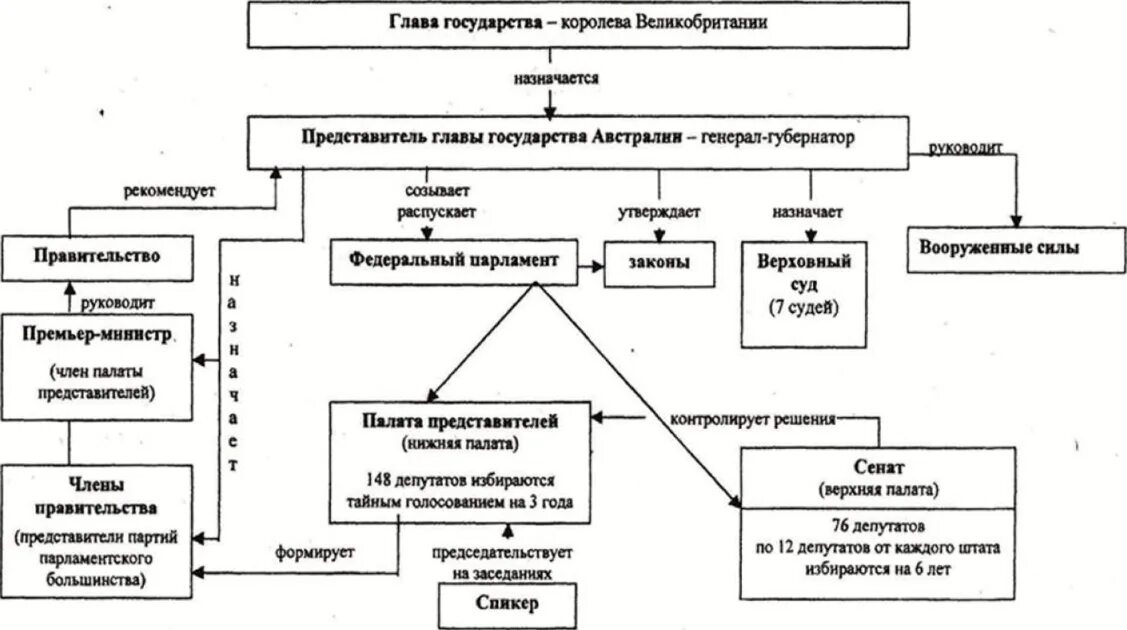 Политическая система Австралии таблица. Судебная система Австралии схема. Схема политического устройства Австралии. Система государственного управления Австралии.