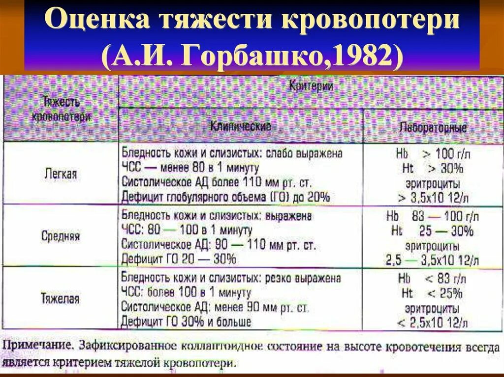 Степень тяжести кровопотери (Горбашко а.и., 1984). Горбашко классификация кровотечений. Классификация кровопотери по степени тяжести. Классификация степени кровопотери по Горбашко. Назовите степень тяжести кровотечения при потере 30