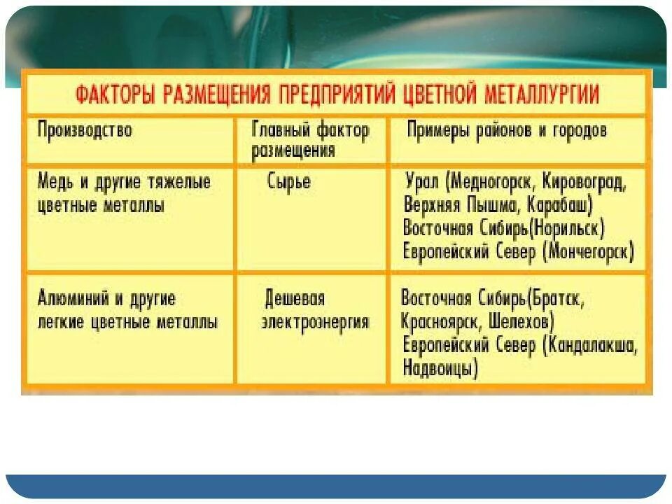 Особенности сырьевой базы черной металлургии. Цветная металлургия РФ факторы размещения.. Факторы размещения цветной металлургии. Факторы размещения цветной металлургии в России таблица. Размещение предприятий цветной металлургии.