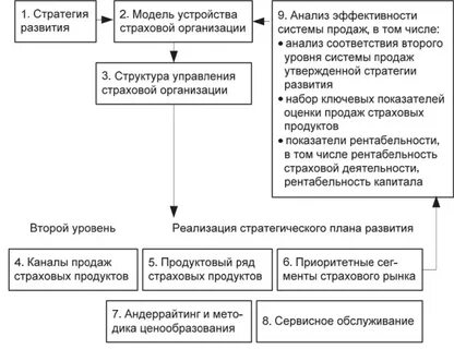 Стратегия страховой компании