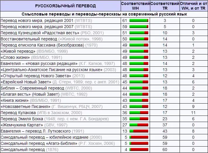 Количество языков Библии. Библия количество переводов. На какие языки переведена Библия. Новый перевод нового Завет. Сколько будет переводиться