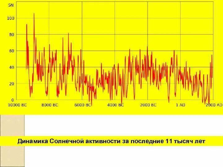 Динамика солнечной активности. График солнечной активности по годам. Динамика солнечной активности по годам. Активность солнца динамика.