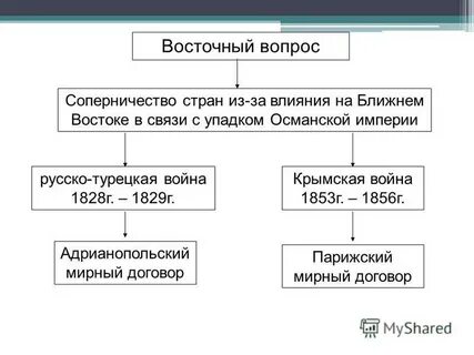 Восточный вопрос во внешней политике