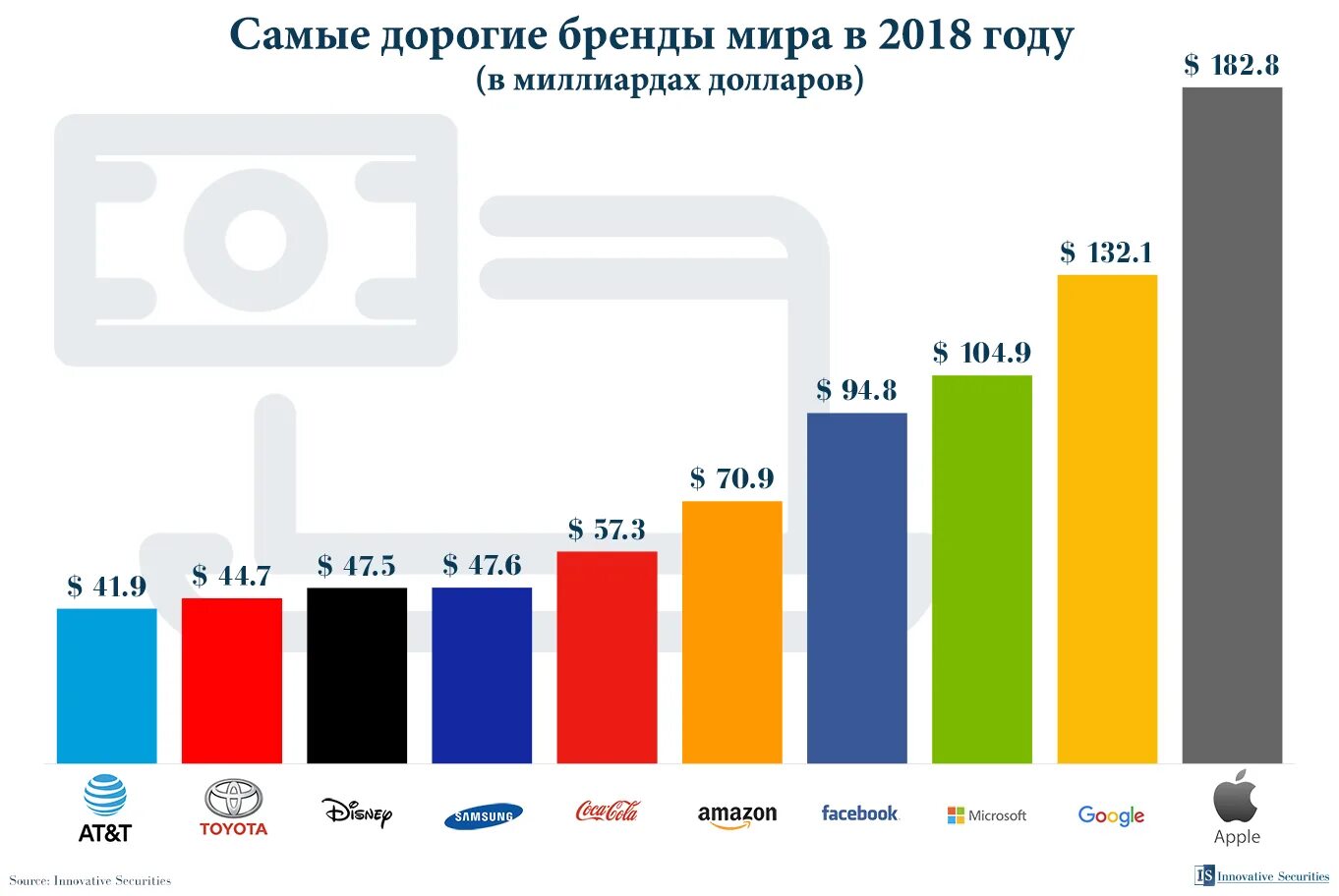 Известные мировые производители. Самые продаваемые бренды. Самые дорогие бренды. Самый дорогой бренд в мире.