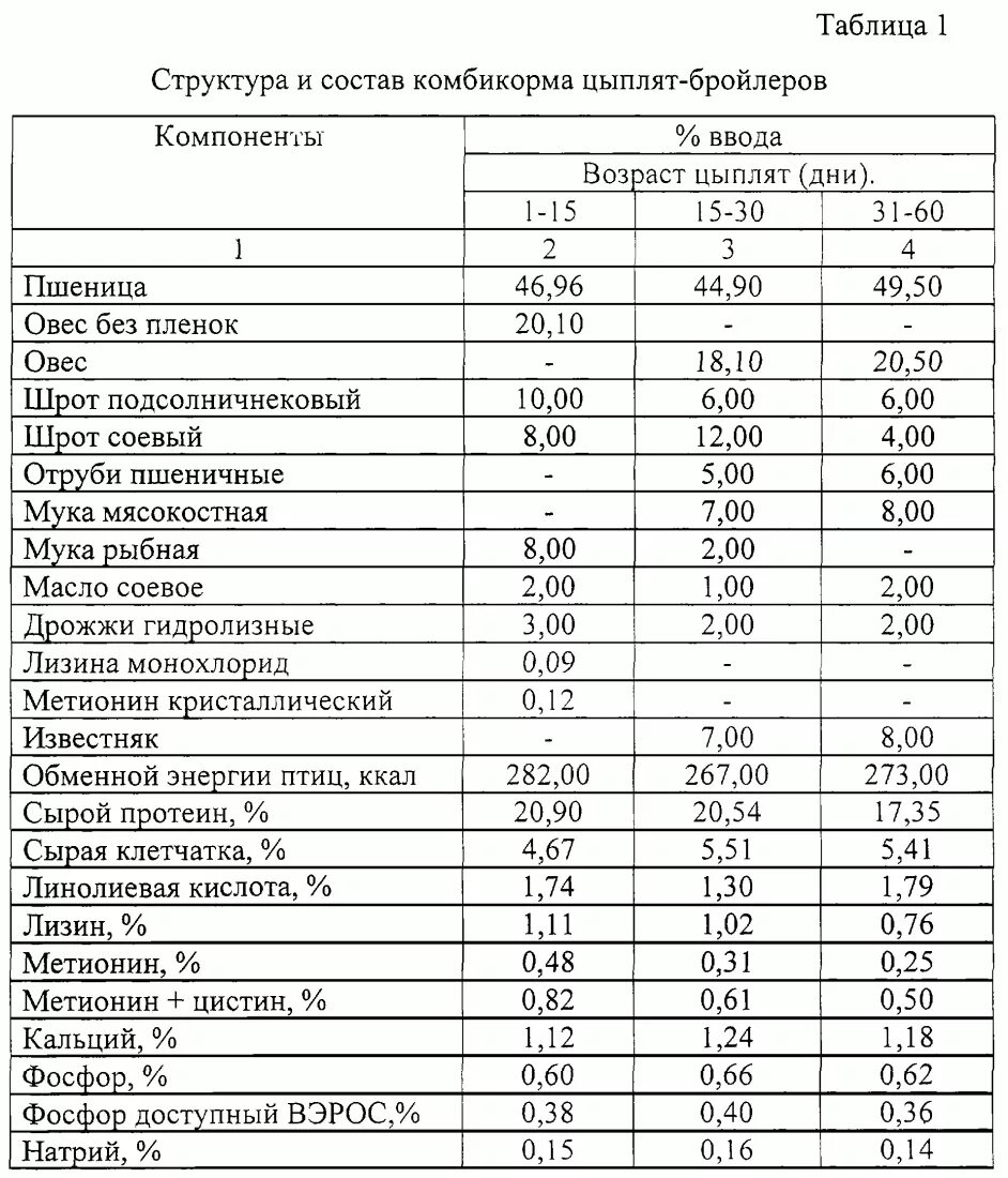 Сколько мяса в корме. Схема кормления бройлеров в таблице комбикормом. Корм для бройлеров по возрасту таблица. Таблица нормы кормов для бройлеров по возрастам. Таблица комбикорма для бройлеров.