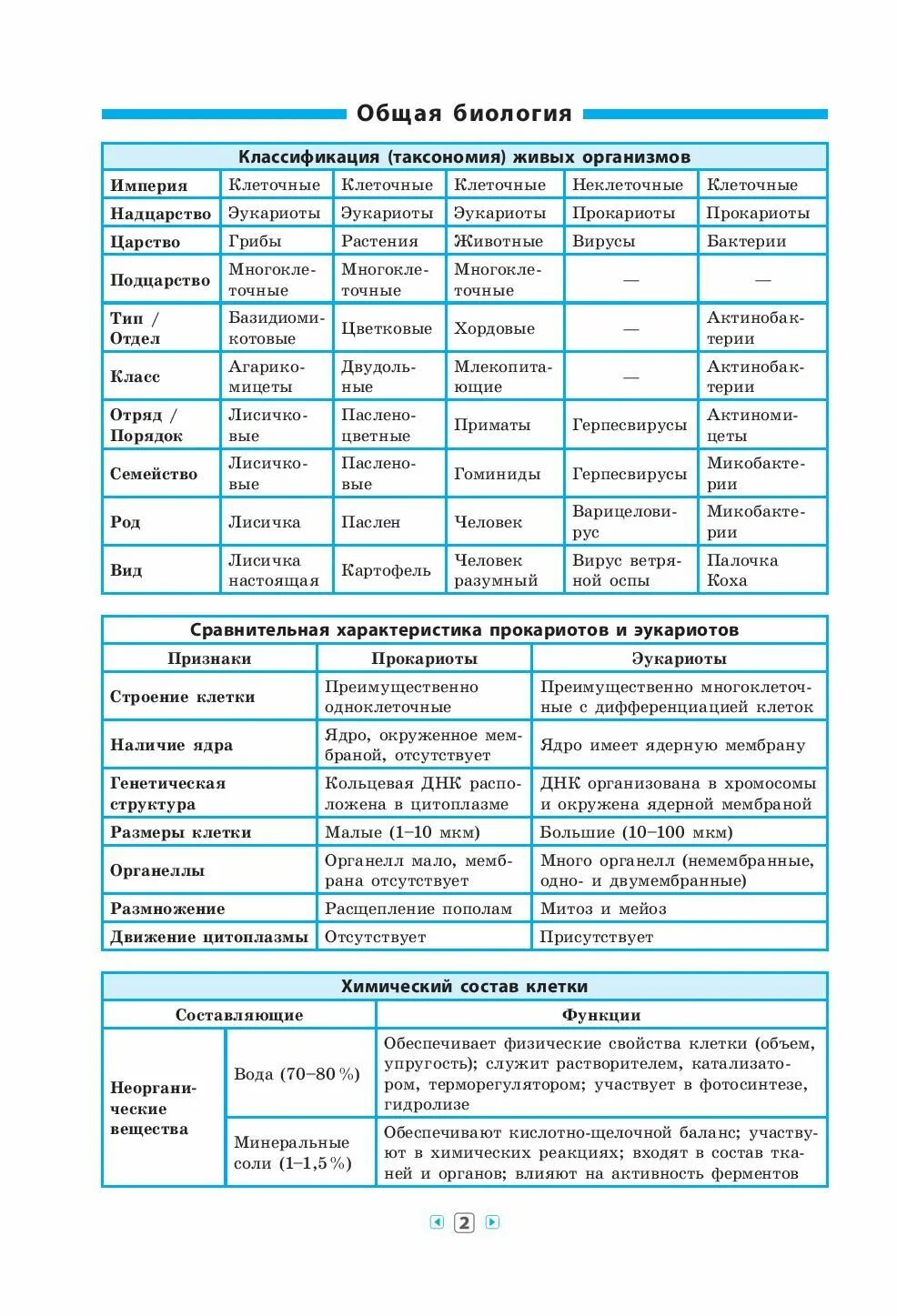 Биология таблица. Таблица по биологии. Таблицы для ЕГЭ по биологии. Таблица биология ЕГЭ. Материал по биологии для подготовки к огэ