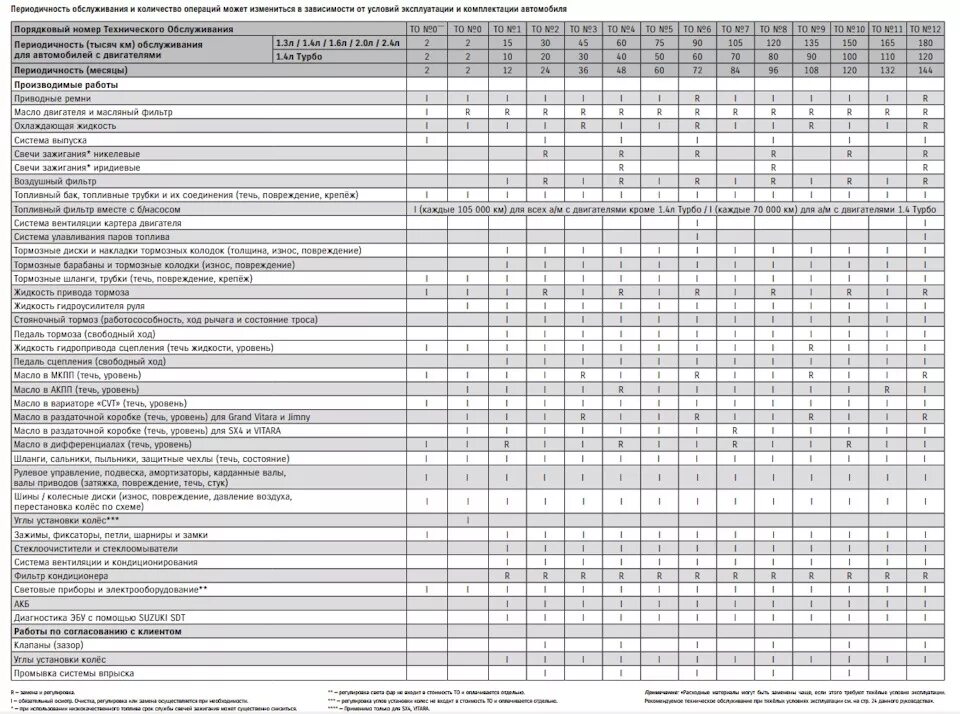 Регламентные работы автомобилей. Регламент технического обслуживания Сузуки Гранд Витара 2.4. То 4 Киа соул. То Сузуки Гранд Витара 2.4 автомат таблица. Регламент то Сузуки Гранд Витара 3.2.