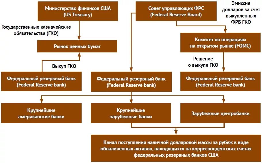 Финансовая система США схема. Структура ФРС США схема. Структура финансовой системы США схема. Финансовая структура США. Американскую финансовую модель