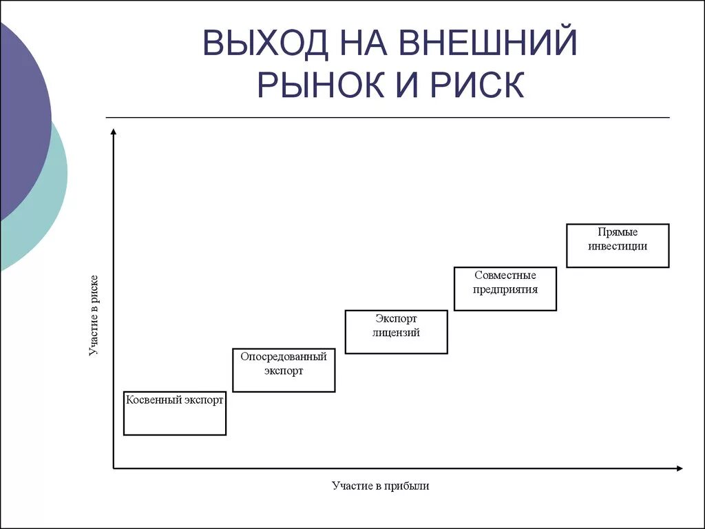 Маркетинговый выход. Этапы выхода на рынок. Стратегии выхода на внешний рынок. Этапы выхода на зарубежный рынок. Стратегии выхода фирмы на внешний рынок.