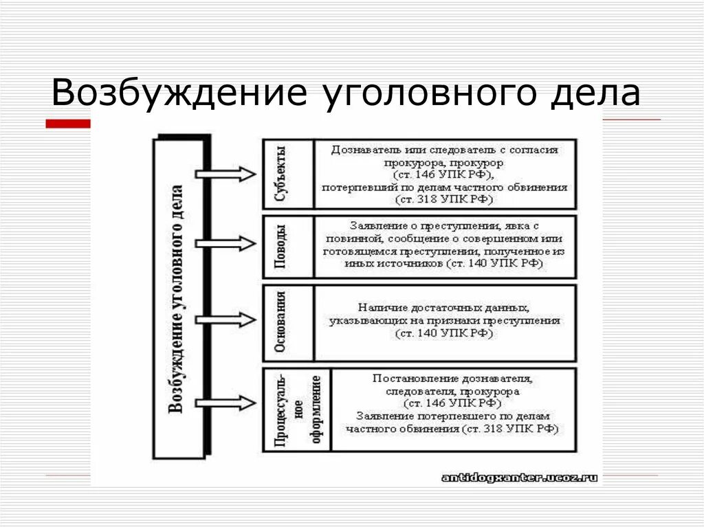 Процессуальный порядок возбуждения уголовного дела схема. Возбуждение уголовного дела УПК схема. Порядок возбуждения уголовного дела таблица. Сроки возбуждения уголовного дела в уголовном процессе.