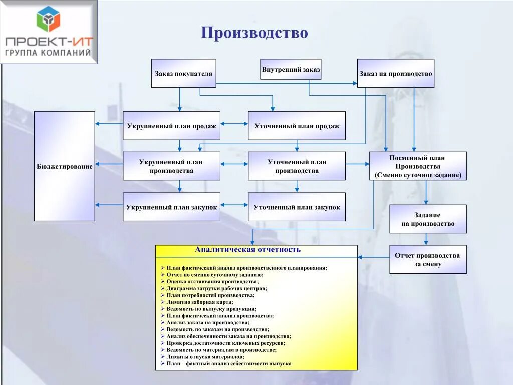 Планирование заказов на производстве. План заказов. План отчет цеха. Планирование производства на предприятии. Отчет цеха