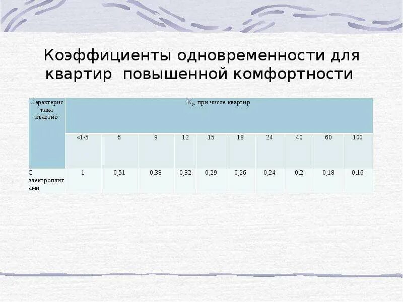 Коэффициент комфортности. Коэффициент одновременности. Коэффициент одновременности для квартир. Коэффициент спроса для квартир повышенной комфортности. Коэффициент одновременности для домашней электропроводки.