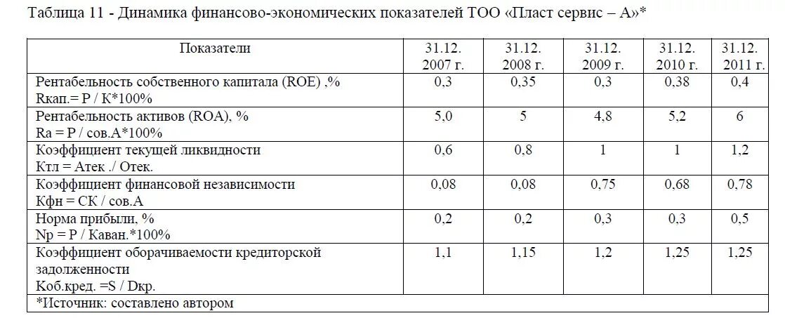 Основные экономические показатели банкротства. Финансово-экономические показатели. Динамика финансово экономических показателей. Динамика основных финансово-экономических показателей. Динамика экономических показателей таблица.