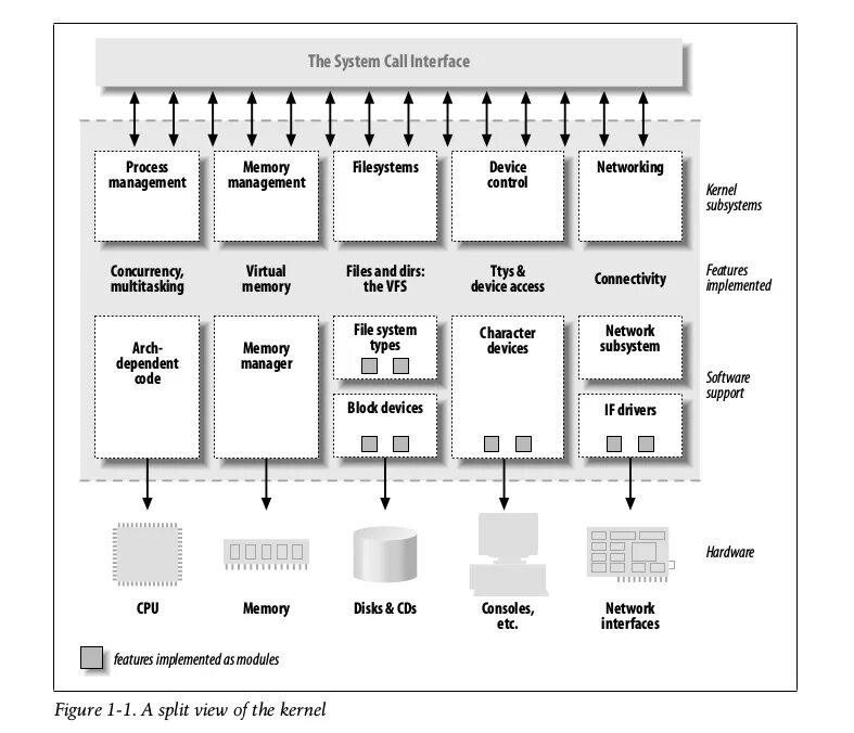Kernel module