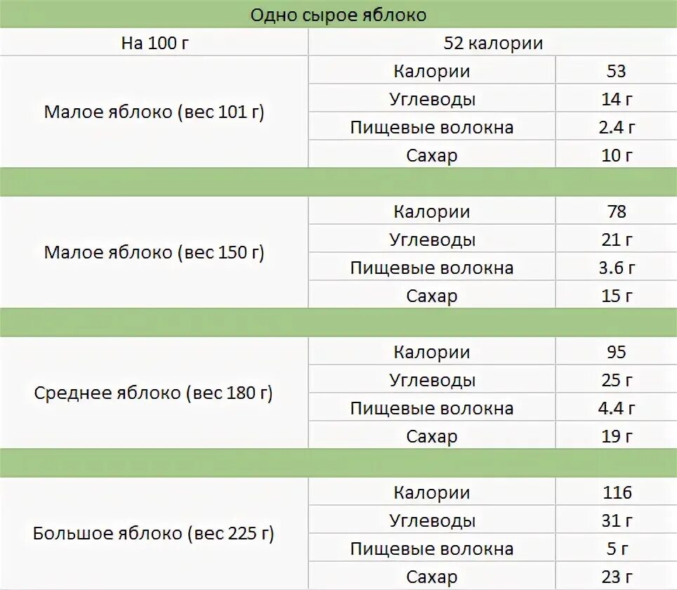 Сколько калорий в одном зеленом яблоке. Сколько калорий в 100 граммах яблока. Сколько калорий в зелёном яблоке на 100 грамм. Энергетическая ценность яблока в 100 граммах. Яблоко калорийность БЖУ на 100 грамм.