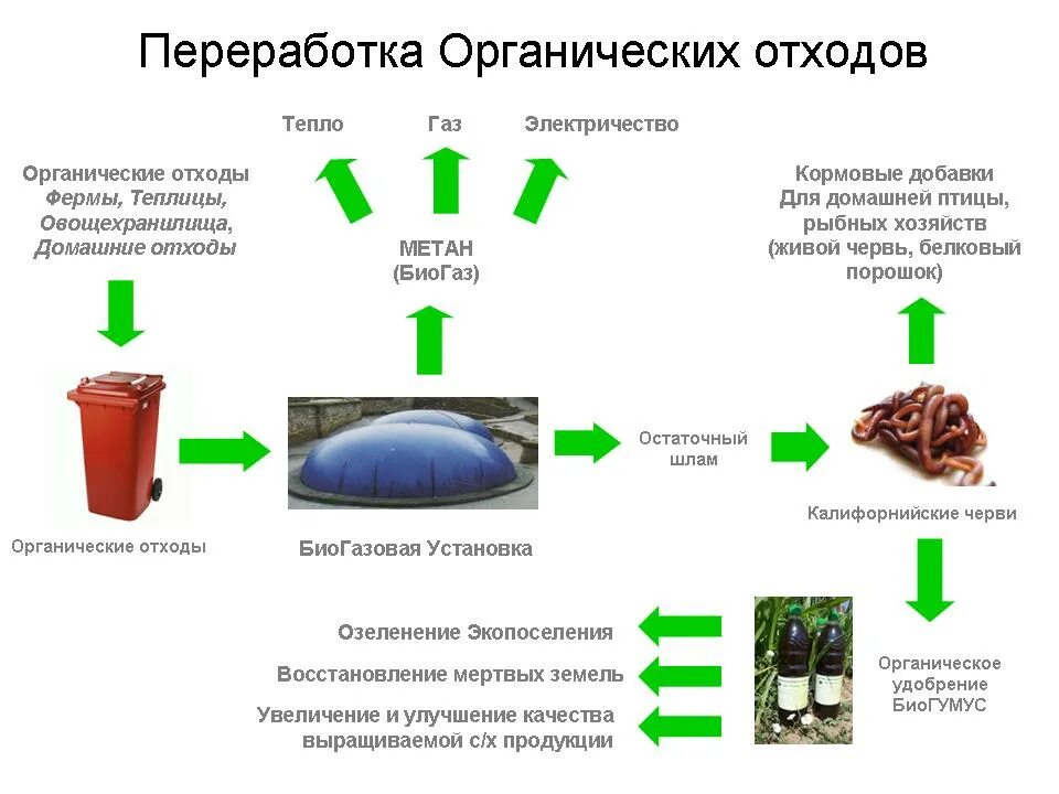 Органических отходов. Схема переработки или утилизации отходов. Способ переработки или утилизации промышленных отходов схема. Схема утилизации мусорных отходов. Технологическая схема переработки пищевых отходов.